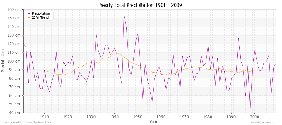 Yearly Total Precipitation 1901 - 2009 (Metric) Latitude -40.75 Longitude -71.25