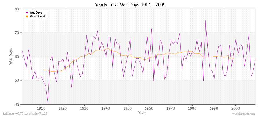 Yearly Total Wet Days 1901 - 2009 Latitude -40.75 Longitude -71.25