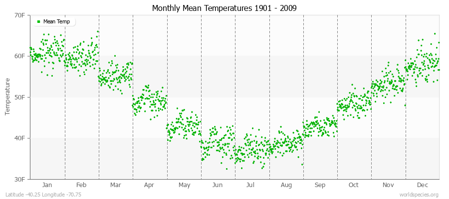 Monthly Mean Temperatures 1901 - 2009 (English) Latitude -40.25 Longitude -70.75