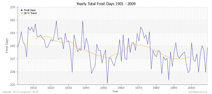 Yearly Total Frost Days 1901 - 2009 Latitude -40.25 Longitude -70.75