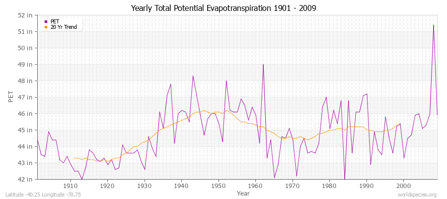 Yearly Total Potential Evapotranspiration 1901 - 2009 (English) Latitude -40.25 Longitude -70.75