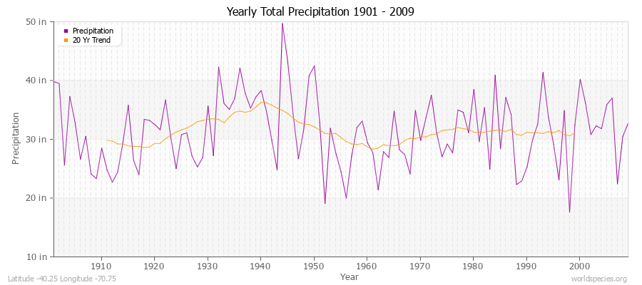 Yearly Total Precipitation 1901 - 2009 (English) Latitude -40.25 Longitude -70.75