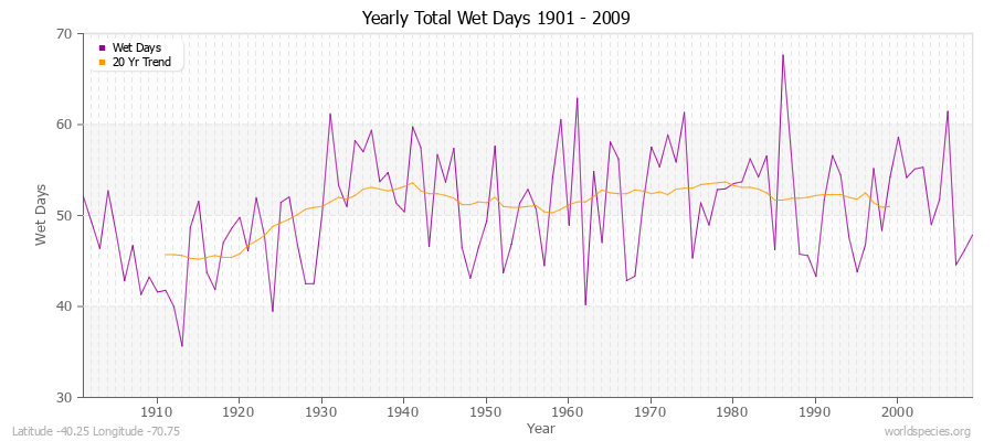 Yearly Total Wet Days 1901 - 2009 Latitude -40.25 Longitude -70.75