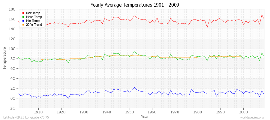 Yearly Average Temperatures 2010 - 2009 (Metric) Latitude -39.25 Longitude -70.75