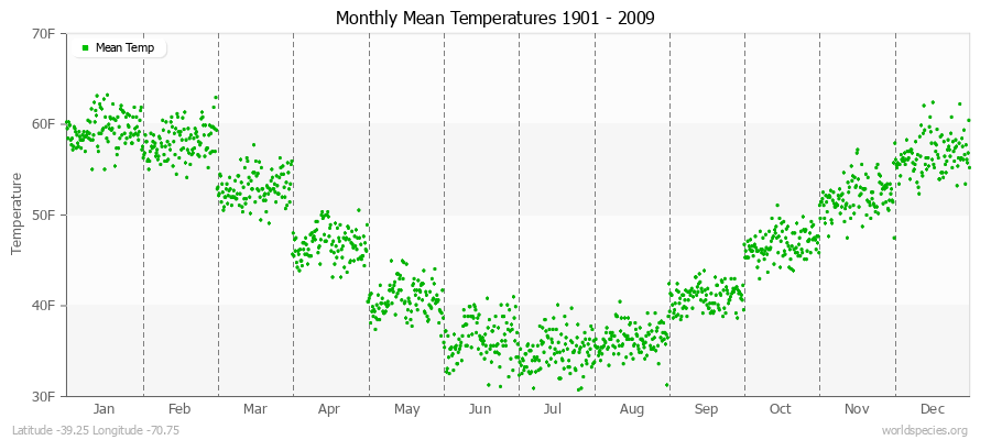 Monthly Mean Temperatures 1901 - 2009 (English) Latitude -39.25 Longitude -70.75