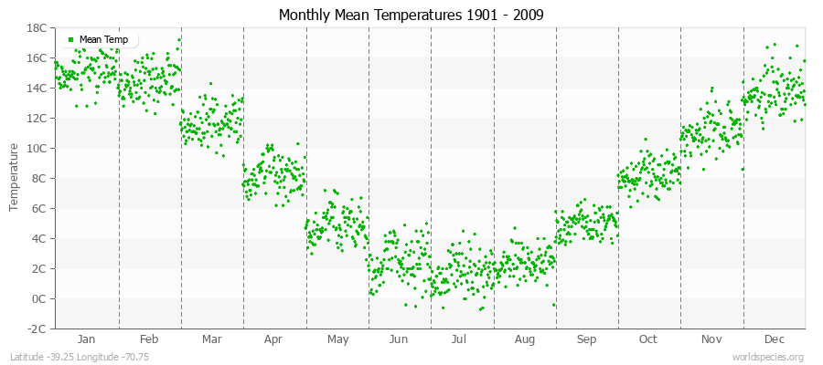 Monthly Mean Temperatures 1901 - 2009 (Metric) Latitude -39.25 Longitude -70.75