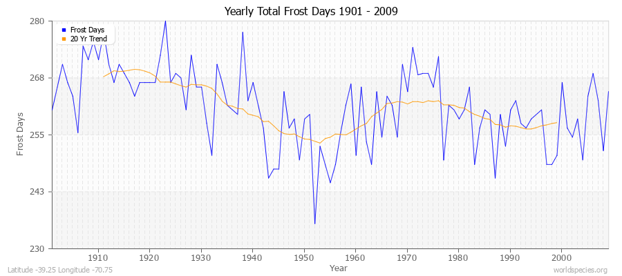 Yearly Total Frost Days 1901 - 2009 Latitude -39.25 Longitude -70.75