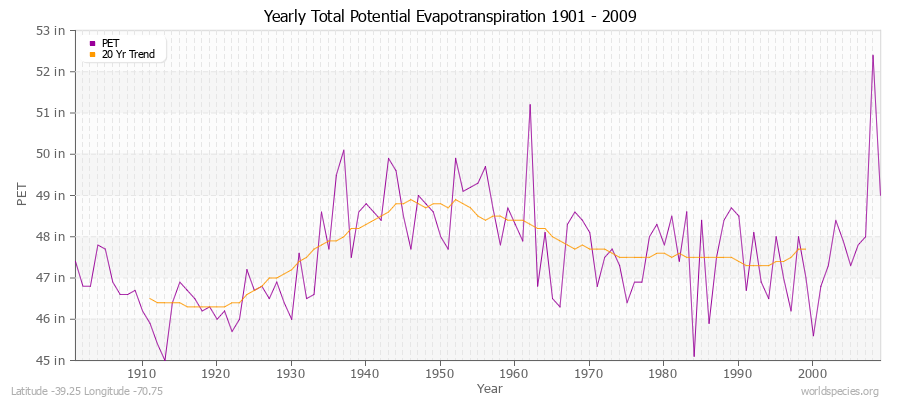 Yearly Total Potential Evapotranspiration 1901 - 2009 (English) Latitude -39.25 Longitude -70.75