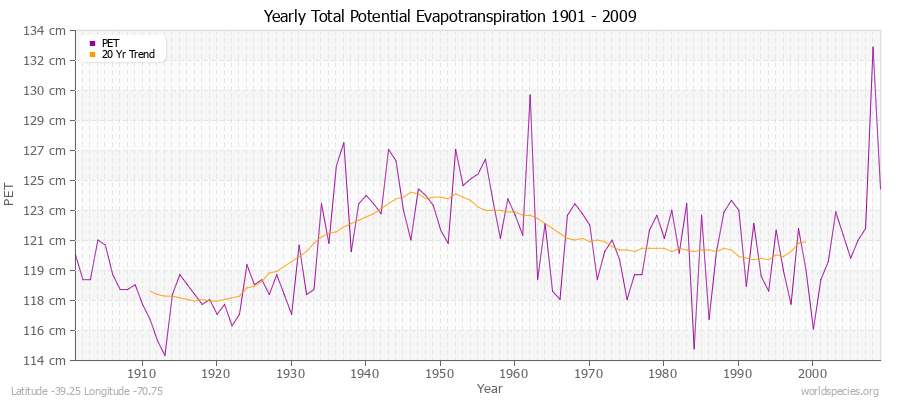 Yearly Total Potential Evapotranspiration 1901 - 2009 (Metric) Latitude -39.25 Longitude -70.75