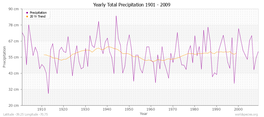 Yearly Total Precipitation 1901 - 2009 (Metric) Latitude -39.25 Longitude -70.75