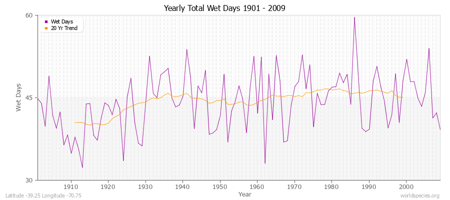 Yearly Total Wet Days 1901 - 2009 Latitude -39.25 Longitude -70.75