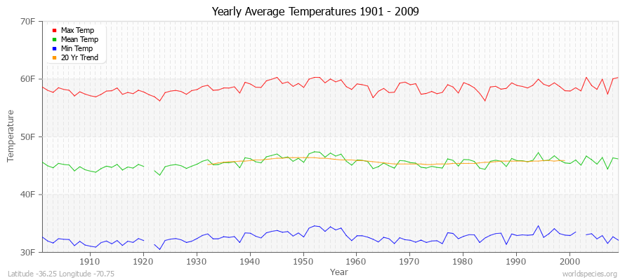 Yearly Average Temperatures 2010 - 2009 (English) Latitude -36.25 Longitude -70.75