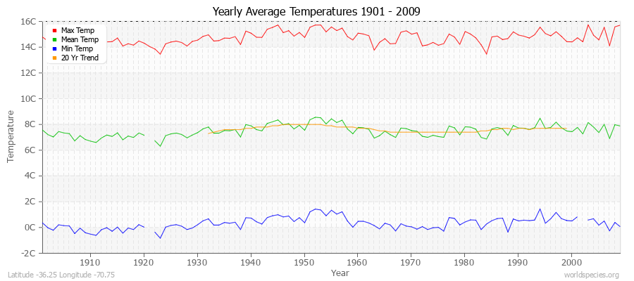 Yearly Average Temperatures 2010 - 2009 (Metric) Latitude -36.25 Longitude -70.75