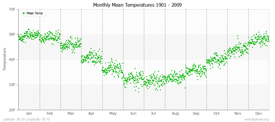 Monthly Mean Temperatures 1901 - 2009 (English) Latitude -36.25 Longitude -70.75