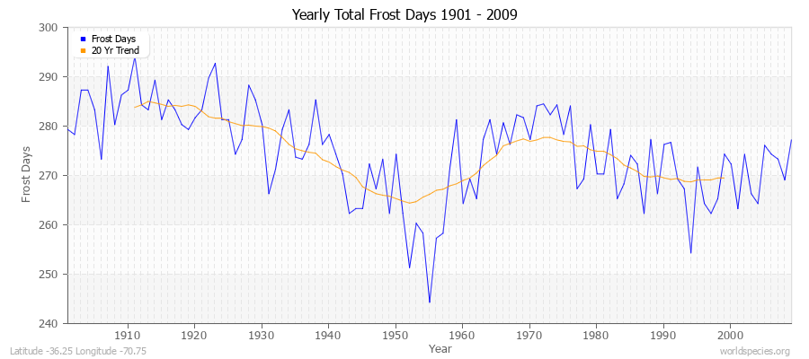 Yearly Total Frost Days 1901 - 2009 Latitude -36.25 Longitude -70.75