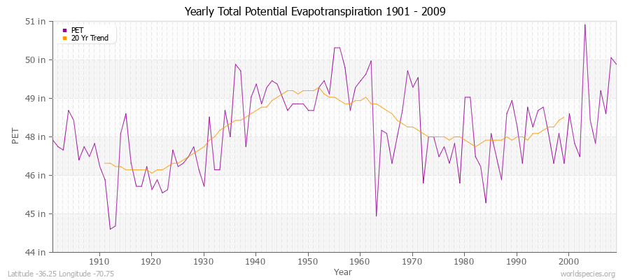 Yearly Total Potential Evapotranspiration 1901 - 2009 (English) Latitude -36.25 Longitude -70.75