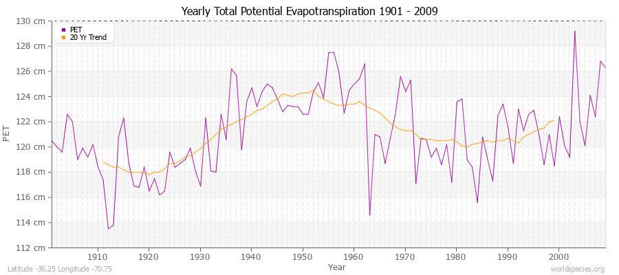 Yearly Total Potential Evapotranspiration 1901 - 2009 (Metric) Latitude -36.25 Longitude -70.75