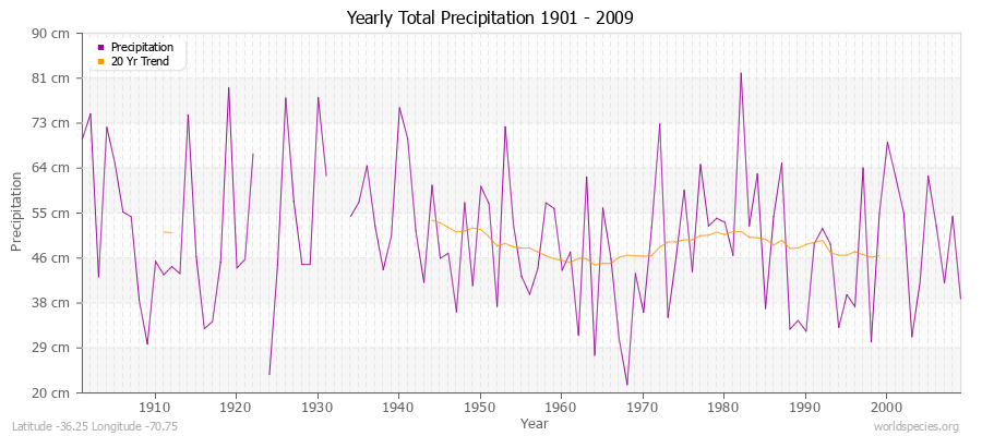 Yearly Total Precipitation 1901 - 2009 (Metric) Latitude -36.25 Longitude -70.75