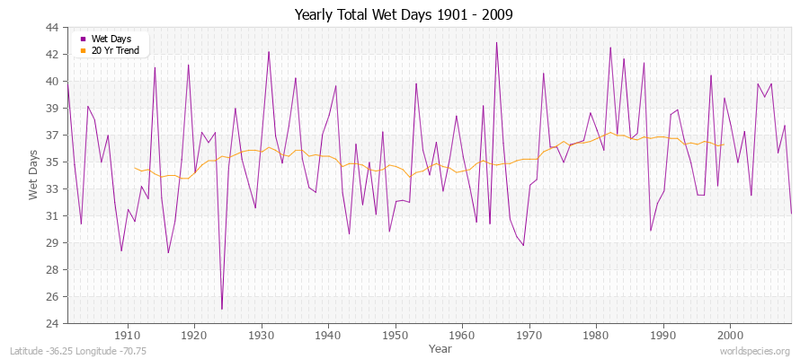 Yearly Total Wet Days 1901 - 2009 Latitude -36.25 Longitude -70.75