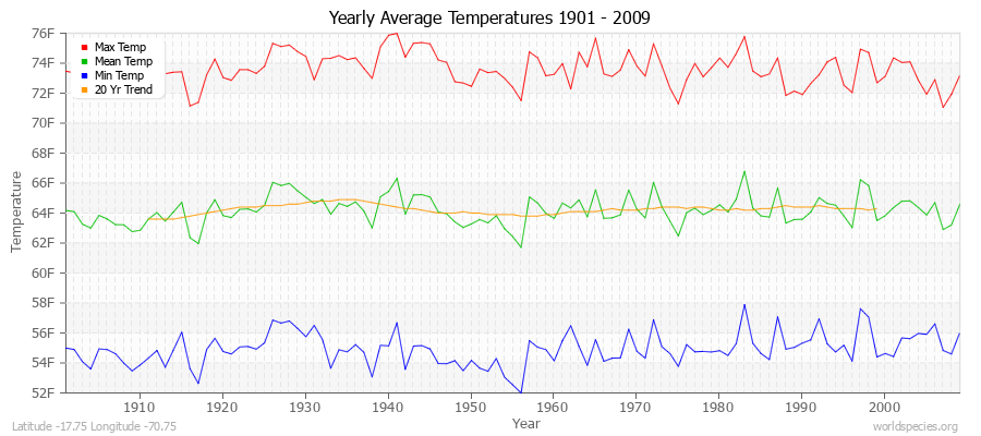 Yearly Average Temperatures 2010 - 2009 (English) Latitude -17.75 Longitude -70.75