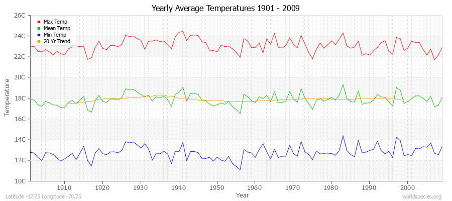Yearly Average Temperatures 2010 - 2009 (Metric) Latitude -17.75 Longitude -70.75