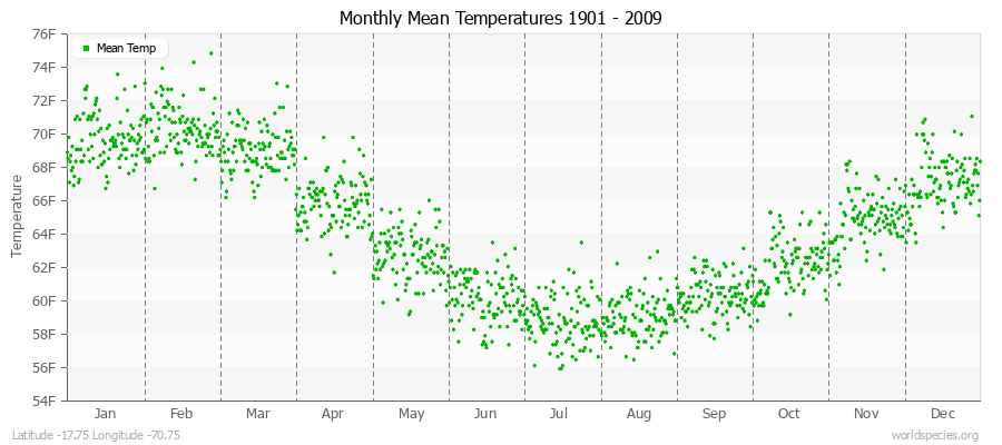 Monthly Mean Temperatures 1901 - 2009 (English) Latitude -17.75 Longitude -70.75