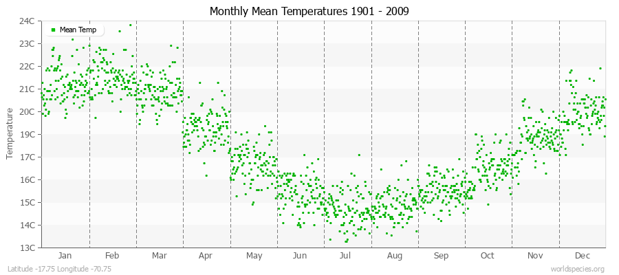 Monthly Mean Temperatures 1901 - 2009 (Metric) Latitude -17.75 Longitude -70.75