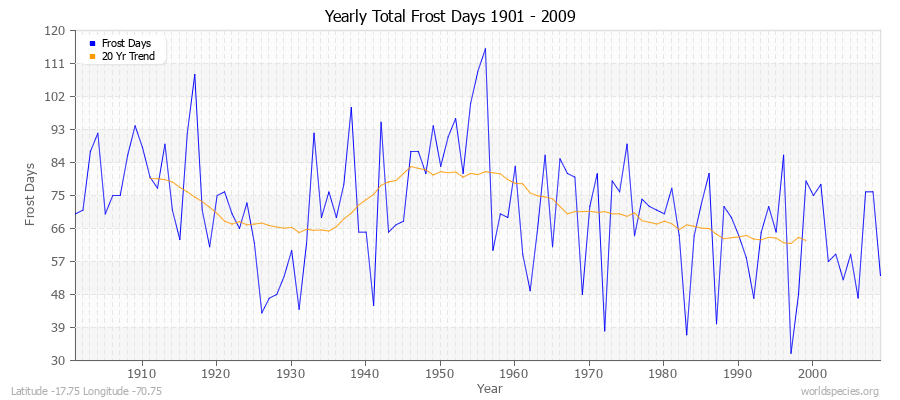 Yearly Total Frost Days 1901 - 2009 Latitude -17.75 Longitude -70.75