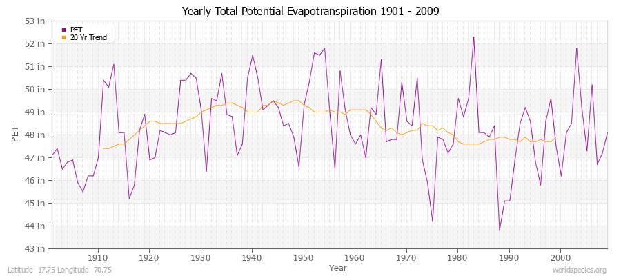 Yearly Total Potential Evapotranspiration 1901 - 2009 (English) Latitude -17.75 Longitude -70.75