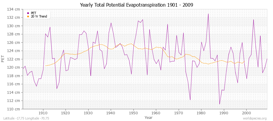 Yearly Total Potential Evapotranspiration 1901 - 2009 (Metric) Latitude -17.75 Longitude -70.75