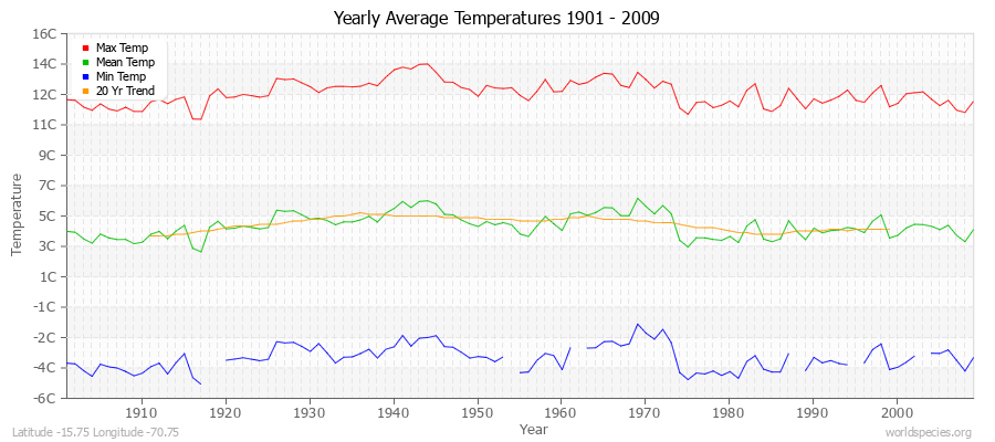 Yearly Average Temperatures 2010 - 2009 (Metric) Latitude -15.75 Longitude -70.75