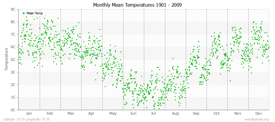 Monthly Mean Temperatures 1901 - 2009 (Metric) Latitude -15.75 Longitude -70.75