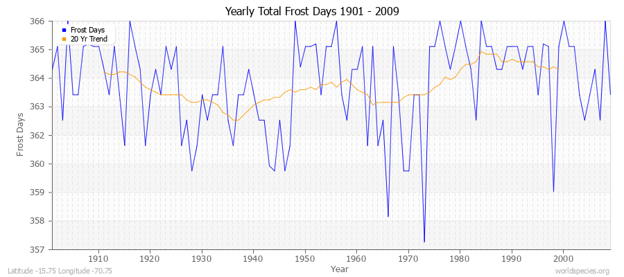 Yearly Total Frost Days 1901 - 2009 Latitude -15.75 Longitude -70.75