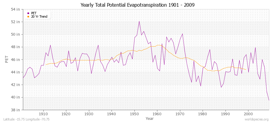 Yearly Total Potential Evapotranspiration 1901 - 2009 (English) Latitude -15.75 Longitude -70.75