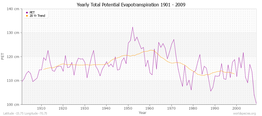 Yearly Total Potential Evapotranspiration 1901 - 2009 (Metric) Latitude -15.75 Longitude -70.75