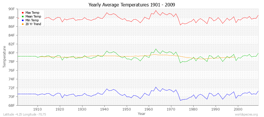 Yearly Average Temperatures 2010 - 2009 (English) Latitude -4.25 Longitude -70.75