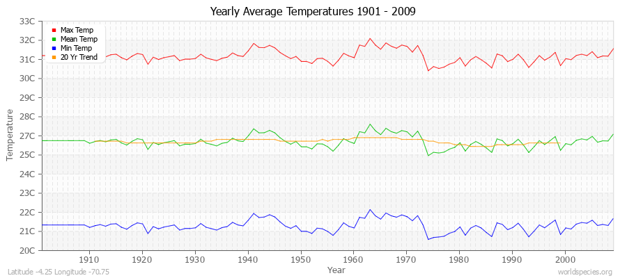 Yearly Average Temperatures 2010 - 2009 (Metric) Latitude -4.25 Longitude -70.75