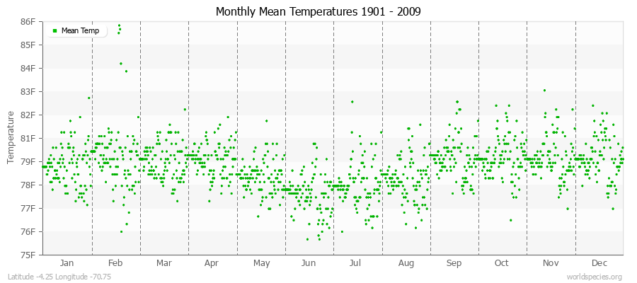 Monthly Mean Temperatures 1901 - 2009 (English) Latitude -4.25 Longitude -70.75