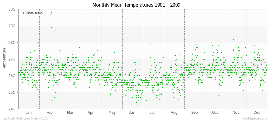 Monthly Mean Temperatures 1901 - 2009 (Metric) Latitude -4.25 Longitude -70.75