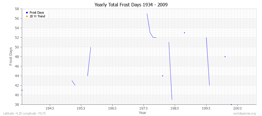 Yearly Total Frost Days 1934 - 2009 Latitude -4.25 Longitude -70.75