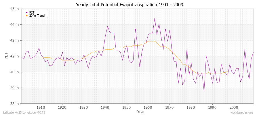 Yearly Total Potential Evapotranspiration 1901 - 2009 (English) Latitude -4.25 Longitude -70.75