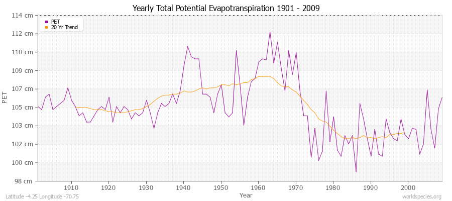 Yearly Total Potential Evapotranspiration 1901 - 2009 (Metric) Latitude -4.25 Longitude -70.75