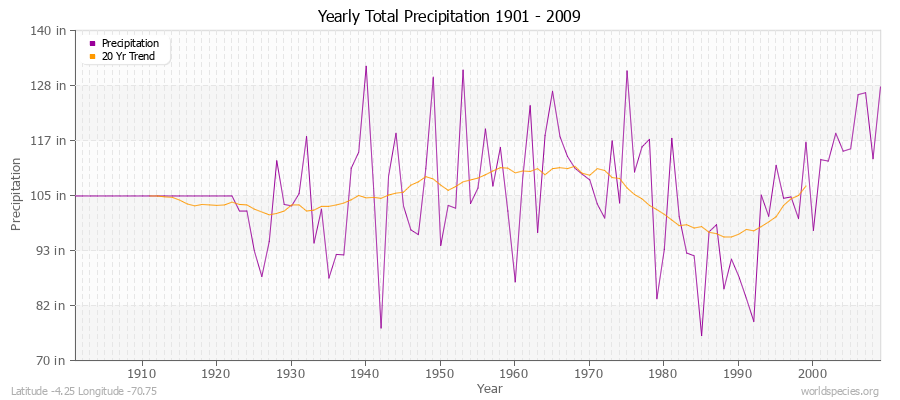 Yearly Total Precipitation 1901 - 2009 (English) Latitude -4.25 Longitude -70.75