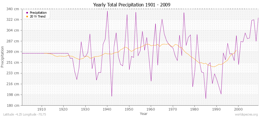 Yearly Total Precipitation 1901 - 2009 (Metric) Latitude -4.25 Longitude -70.75