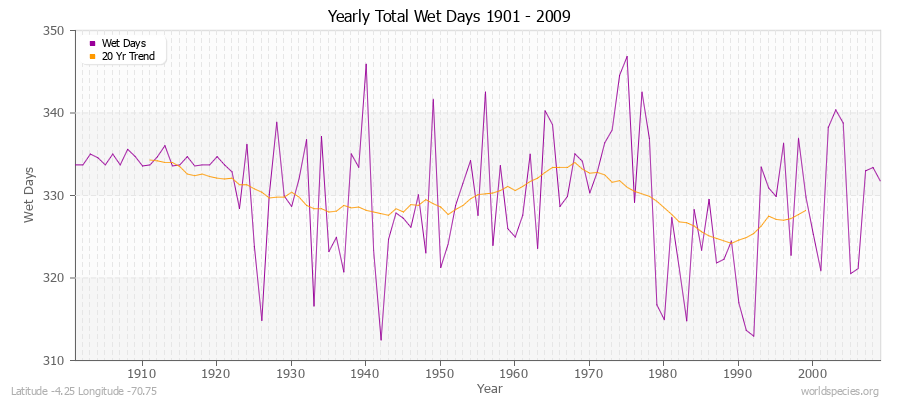 Yearly Total Wet Days 1901 - 2009 Latitude -4.25 Longitude -70.75