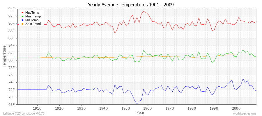 Yearly Average Temperatures 2010 - 2009 (English) Latitude 7.25 Longitude -70.75