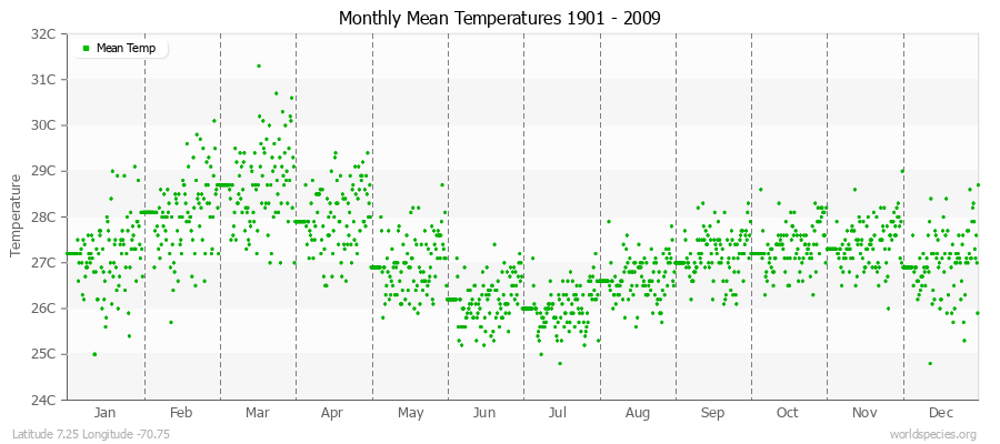 Monthly Mean Temperatures 1901 - 2009 (Metric) Latitude 7.25 Longitude -70.75
