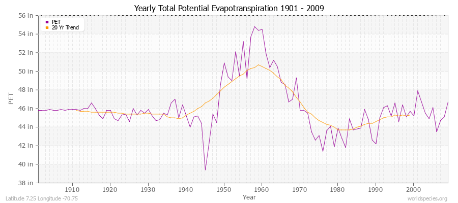 Yearly Total Potential Evapotranspiration 1901 - 2009 (English) Latitude 7.25 Longitude -70.75