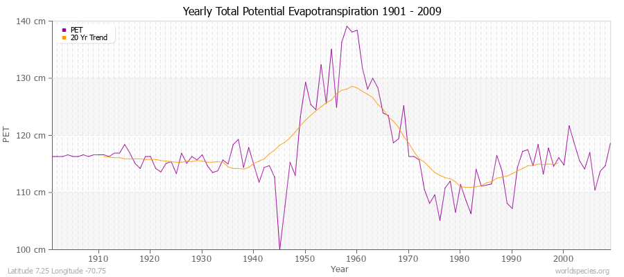 Yearly Total Potential Evapotranspiration 1901 - 2009 (Metric) Latitude 7.25 Longitude -70.75