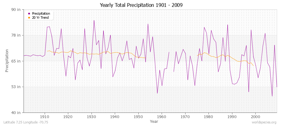 Yearly Total Precipitation 1901 - 2009 (English) Latitude 7.25 Longitude -70.75